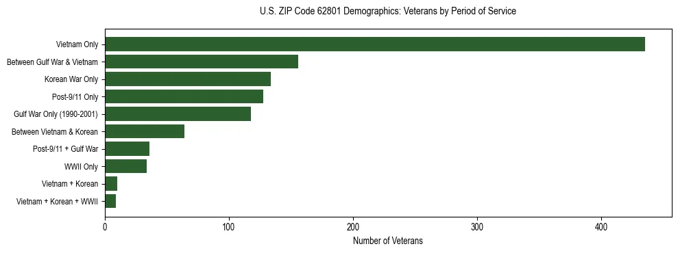 Horizontal bar chart showing veteran distribution by period of military service in US ZIP Code 62801, based on 2023 ACS data.