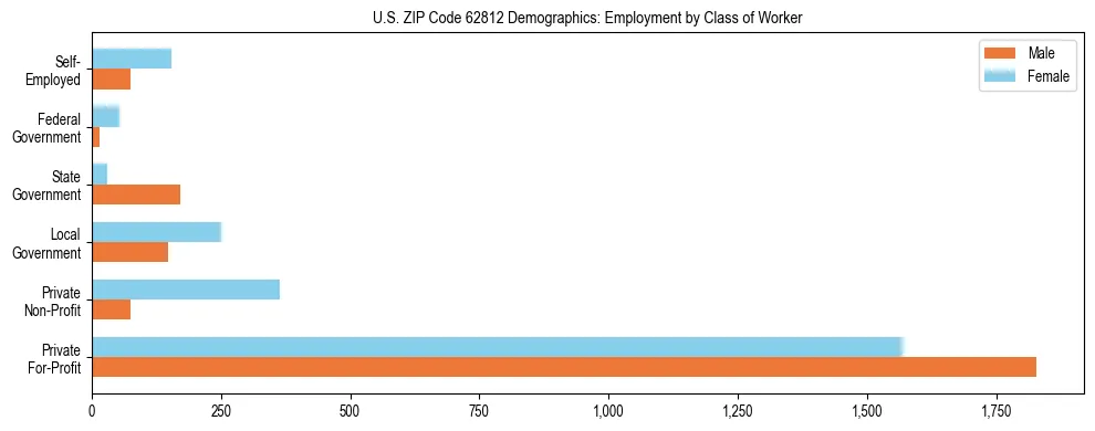Horizontal bar chart showing employment distribution by class of worker and gender in US ZIP Code 62812, based on 2023 ACS data.