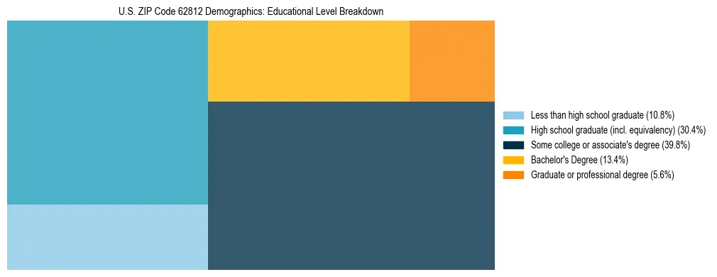 Treemap chart illustrating the educational attainment breakdown for population 25 years and over in US ZIP Code 62812.