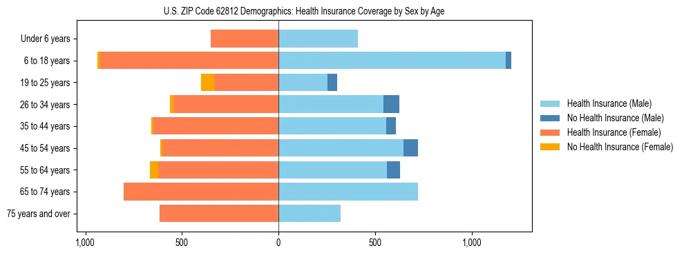Pyramid chart showing health insurance coverage by age and sex in US ZIP Code 62812.