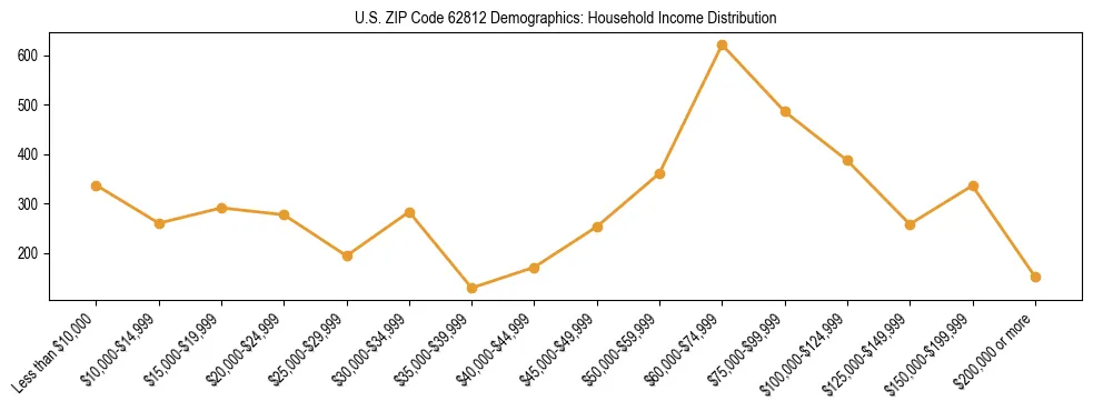 Horizontal bar chart showing household income distribution in US ZIP Code 62812.