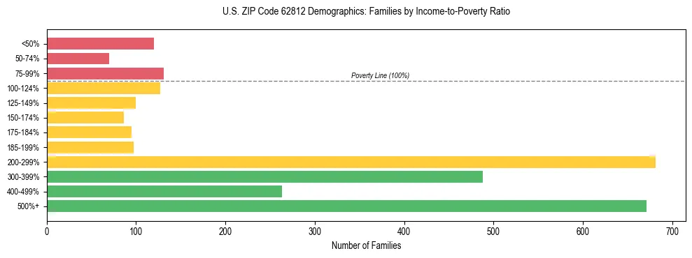 Horizontal bar chart showing family distribution by income-to-poverty ratio in US ZIP Code 62812, based on 2023 ACS data.