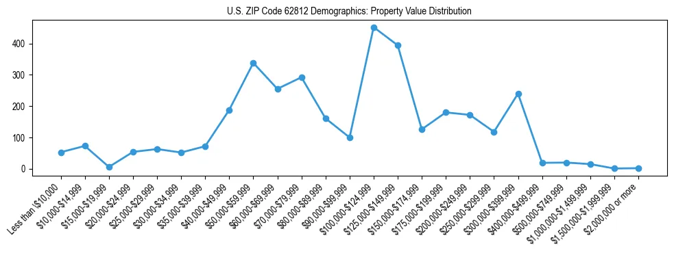 Line chart showing the distribution of property values for owner-occupied housing units in US ZIP Code 62812.
