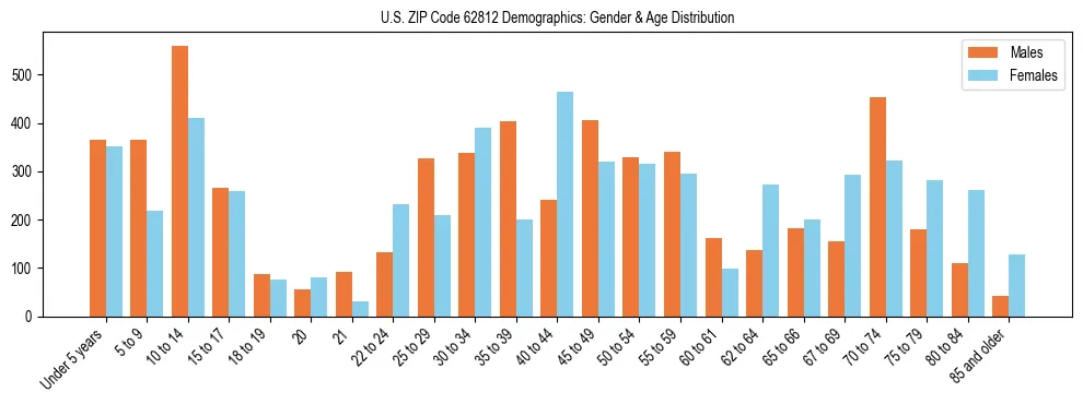 Bar chart showing the population distribution of US ZIP Code 62812 by age group and gender, based on 2023 ACS data.
