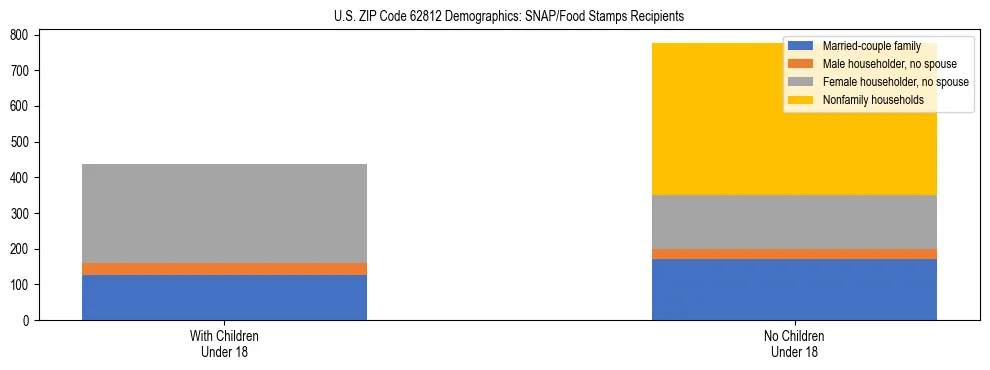 Stacked bar chart showing SNAP/Food Stamps recipient household composition by presence of children under 18 in US ZIP Code 62812, based on 2023 ACS data.