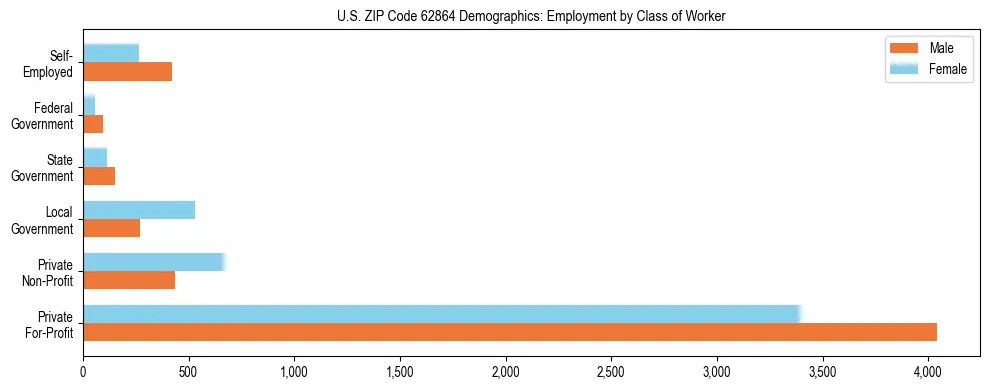 Horizontal bar chart showing employment distribution by class of worker and gender in US ZIP Code 62864, based on 2023 ACS data.