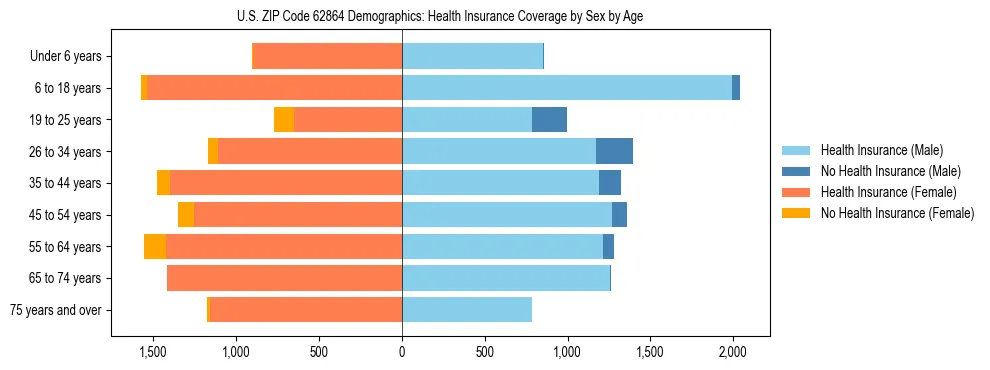 Pyramid chart showing health insurance coverage by age and sex in US ZIP Code 62864.