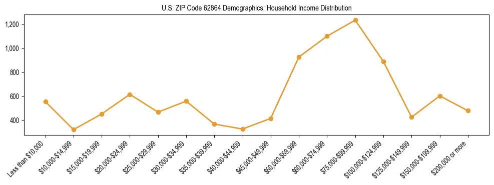 Horizontal bar chart showing household income distribution in US ZIP Code 62864.