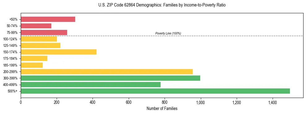 Horizontal bar chart showing family distribution by income-to-poverty ratio in US ZIP Code 62864, based on 2023 ACS data.