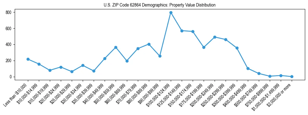 Line chart showing the distribution of property values for owner-occupied housing units in US ZIP Code 62864.