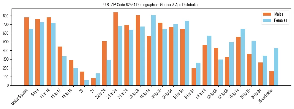 Bar chart showing the population distribution of US ZIP Code 62864 by age group and gender, based on 2023 ACS data.