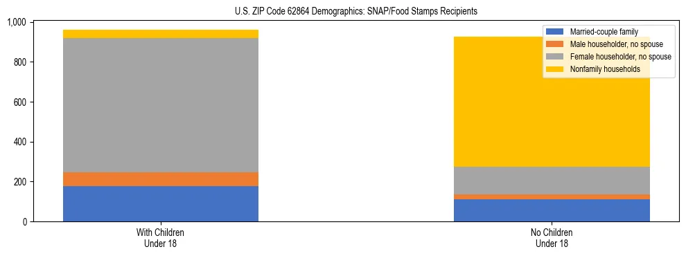 Stacked bar chart showing SNAP/Food Stamps recipient household composition by presence of children under 18 in US ZIP Code 62864, based on 2023 ACS data.