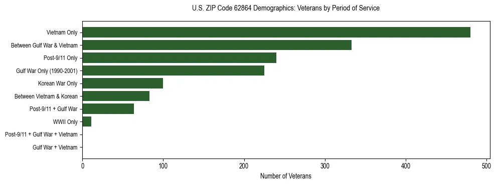 Horizontal bar chart showing veteran distribution by period of military service in US ZIP Code 62864, based on 2023 ACS data.