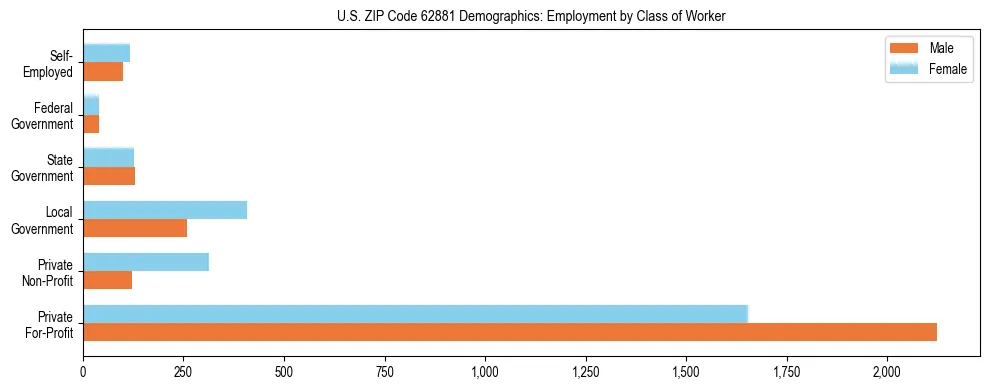 Horizontal bar chart showing employment distribution by class of worker and gender in US ZIP Code 62881, based on 2023 ACS data.