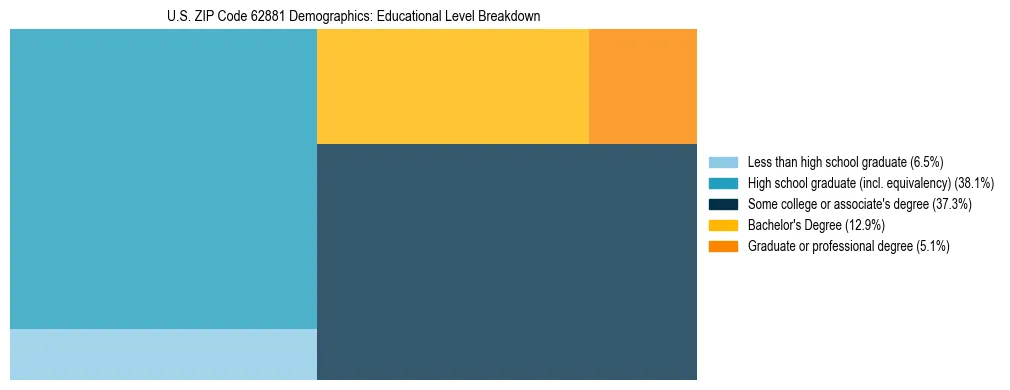 Treemap chart illustrating the educational attainment breakdown for population 25 years and over in US ZIP Code 62881.