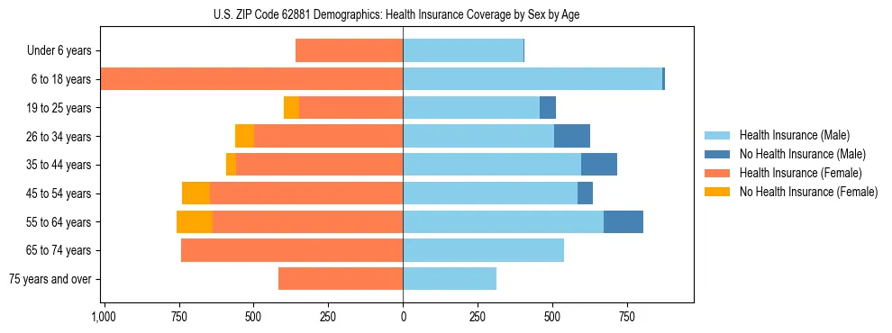 Pyramid chart showing health insurance coverage by age and sex in US ZIP Code 62881.