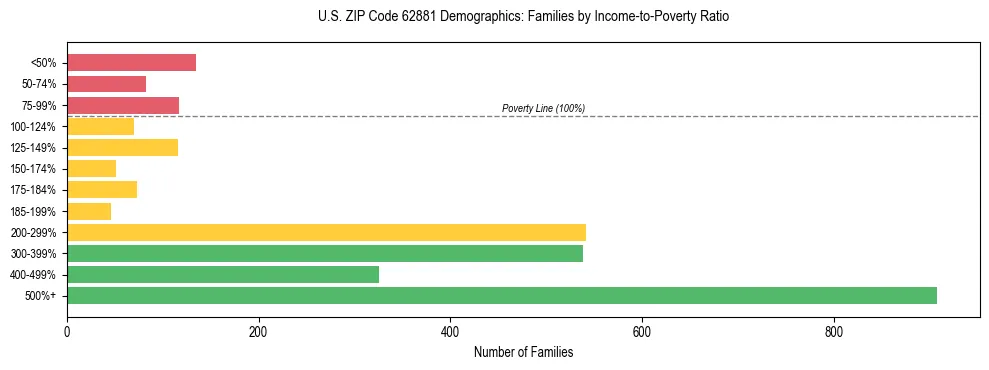 Horizontal bar chart showing family distribution by income-to-poverty ratio in US ZIP Code 62881, based on 2023 ACS data.