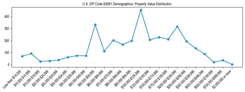Line chart showing the distribution of property values for owner-occupied housing units in US ZIP Code 62881.