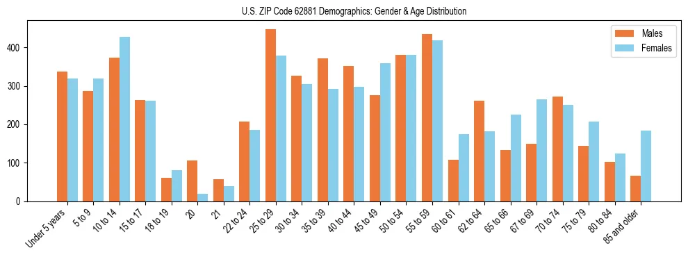 Bar chart showing the population distribution of US ZIP Code 62881 by age group and gender, based on 2023 ACS data.