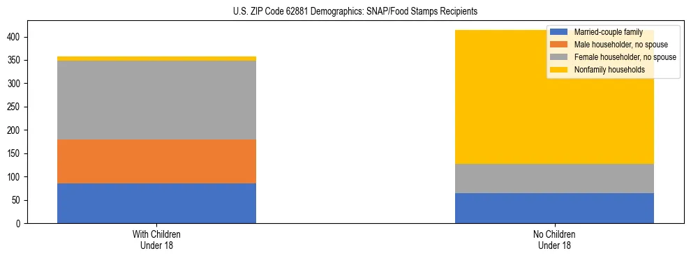 Stacked bar chart showing SNAP/Food Stamps recipient household composition by presence of children under 18 in US ZIP Code 62881, based on 2023 ACS data.