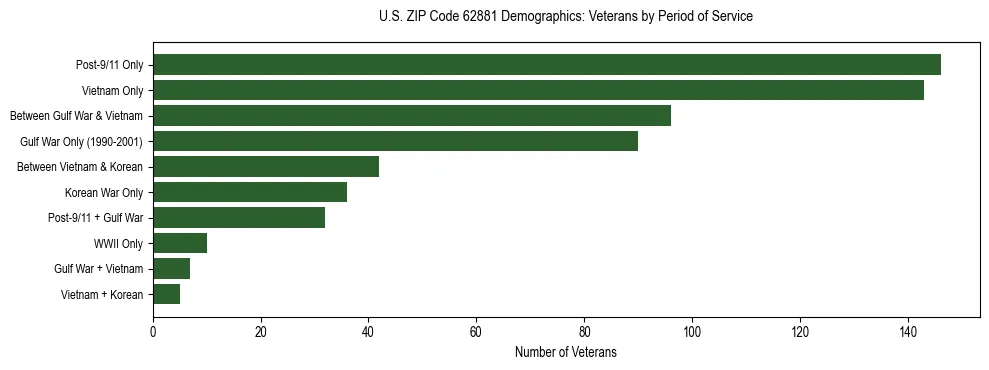 Horizontal bar chart showing veteran distribution by period of military service in US ZIP Code 62881, based on 2023 ACS data.