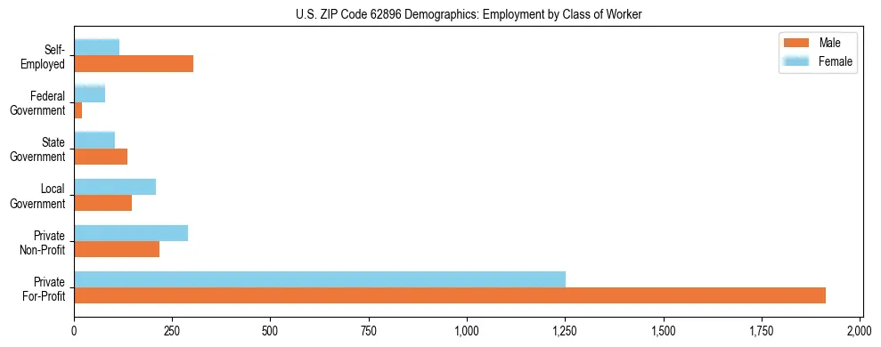 Horizontal bar chart showing employment distribution by class of worker and gender in US ZIP Code 62896, based on 2023 ACS data.