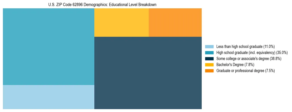 Treemap chart illustrating the educational attainment breakdown for population 25 years and over in US ZIP Code 62896.