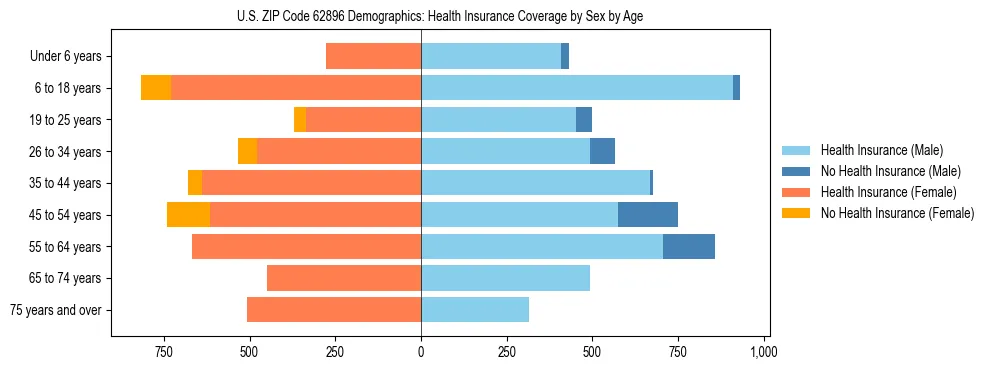 Pyramid chart showing health insurance coverage by age and sex in US ZIP Code 62896.