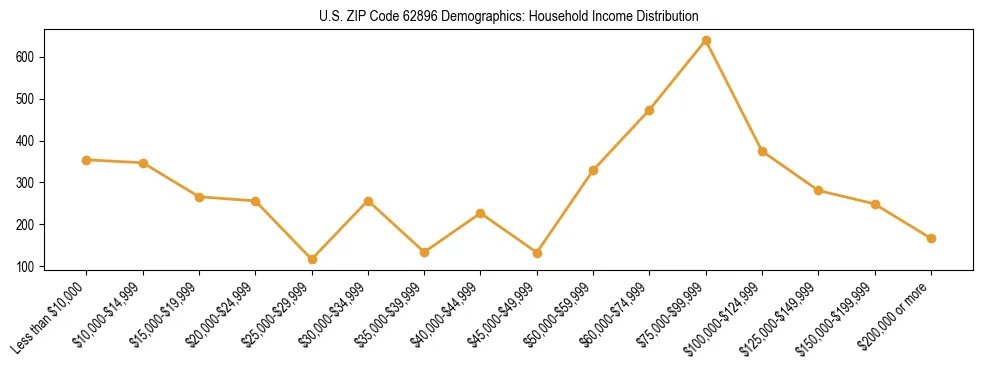 Horizontal bar chart showing household income distribution in US ZIP Code 62896.
