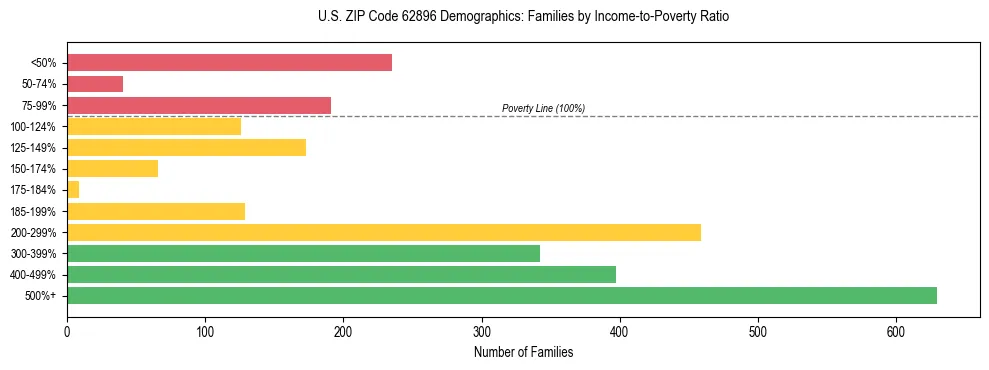 Horizontal bar chart showing family distribution by income-to-poverty ratio in US ZIP Code 62896, based on 2023 ACS data.