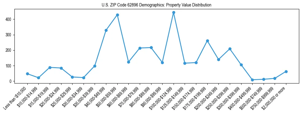 Line chart showing the distribution of property values for owner-occupied housing units in US ZIP Code 62896.