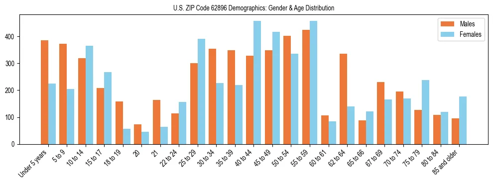 Bar chart showing the population distribution of US ZIP Code 62896 by age group and gender, based on 2023 ACS data.