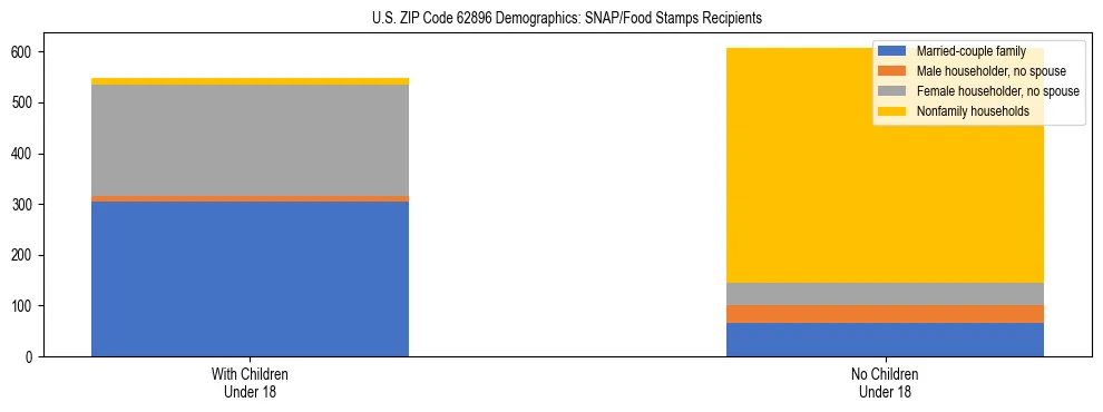 Stacked bar chart showing SNAP/Food Stamps recipient household composition by presence of children under 18 in US ZIP Code 62896, based on 2023 ACS data.