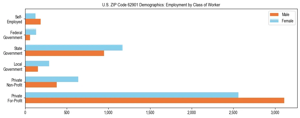 Horizontal bar chart showing employment distribution by class of worker and gender in US ZIP Code 62901, based on 2023 ACS data.