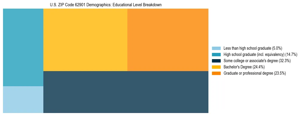 Treemap chart illustrating the educational attainment breakdown for population 25 years and over in US ZIP Code 62901.