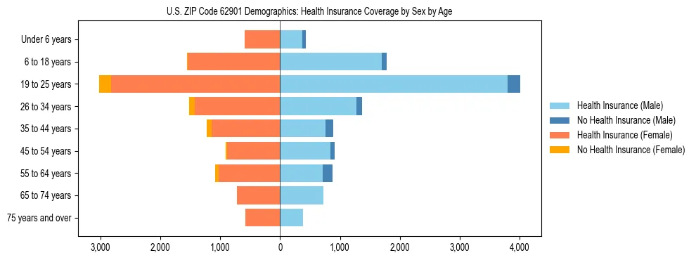 Pyramid chart showing health insurance coverage by age and sex in US ZIP Code 62901.