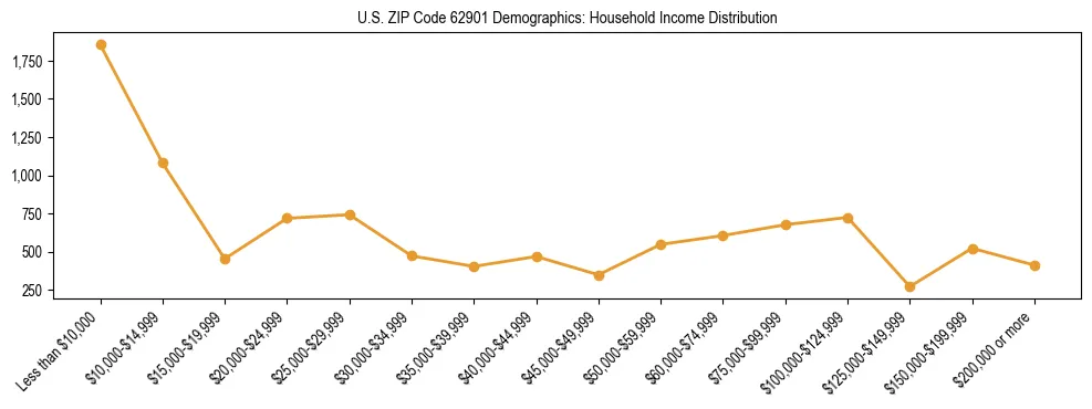 Horizontal bar chart showing household income distribution in US ZIP Code 62901.
