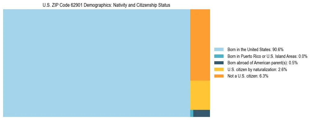 Treemap showing the population distribution by nativity and citizenship status in US ZIP Code 62901 based on U.S. Census data.