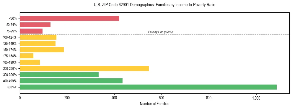 Horizontal bar chart showing family distribution by income-to-poverty ratio in US ZIP Code 62901, based on 2023 ACS data.