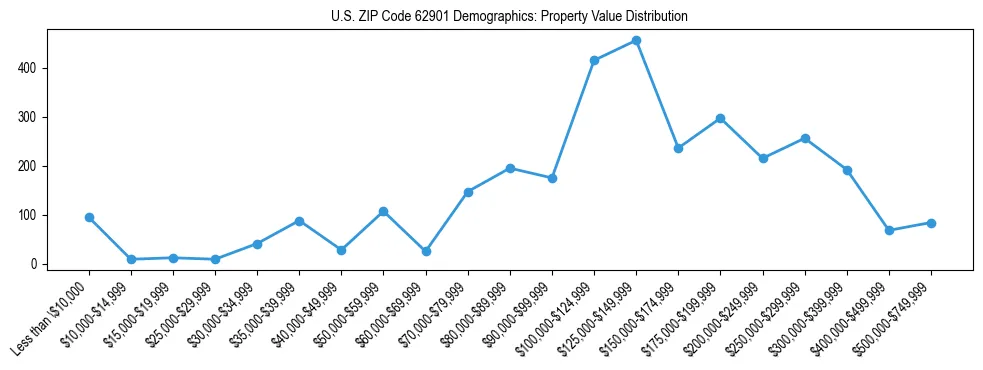 Line chart showing the distribution of property values for owner-occupied housing units in US ZIP Code 62901.