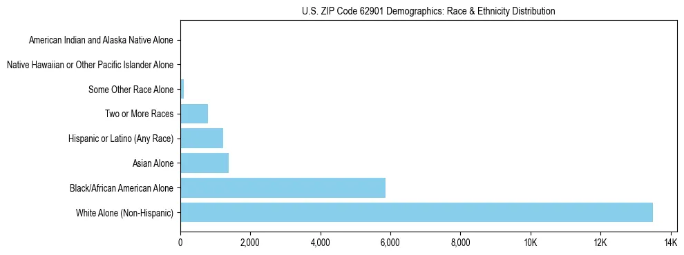 Race and Ethnicity Distribution Chart for US ZIP Code 62901