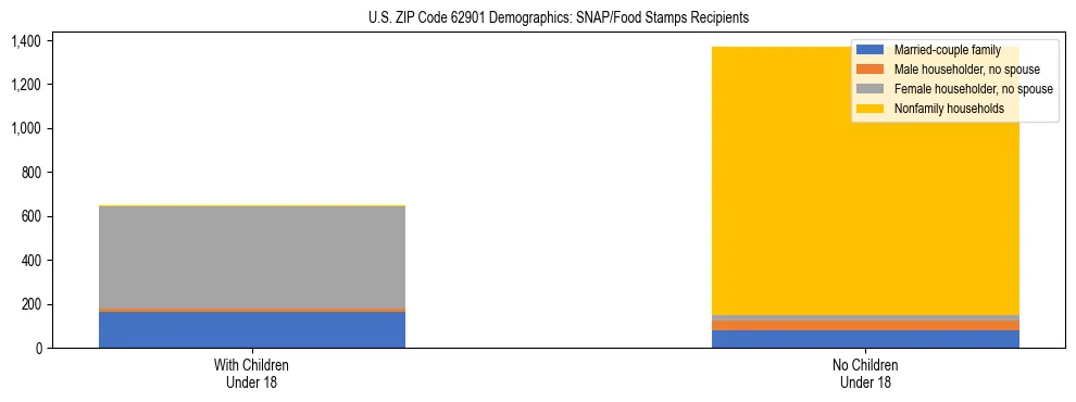 Stacked bar chart showing SNAP/Food Stamps recipient household composition by presence of children under 18 in US ZIP Code 62901, based on 2023 ACS data.