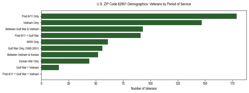 Horizontal bar chart showing veteran distribution by period of military service in US ZIP Code 62901, based on 2023 ACS data.