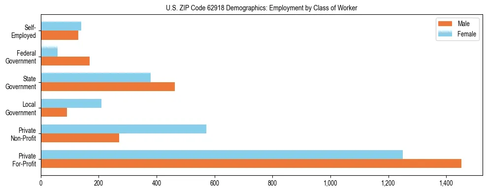 Horizontal bar chart showing employment distribution by class of worker and gender in US ZIP Code 62918, based on 2023 ACS data.