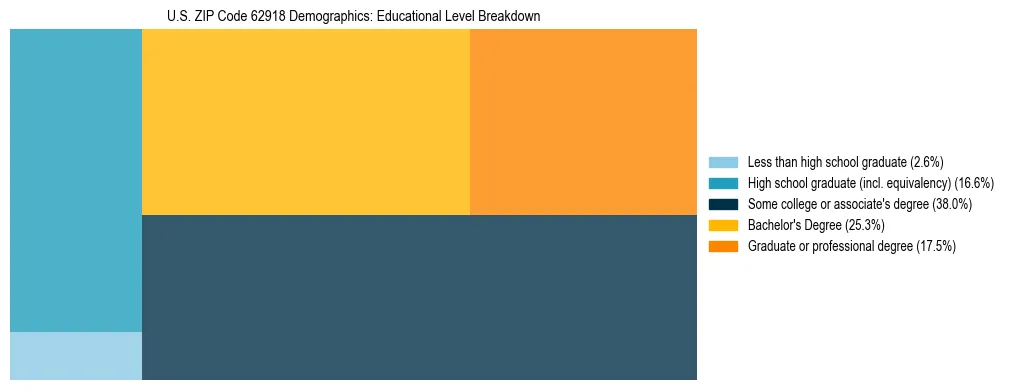 Treemap chart illustrating the educational attainment breakdown for population 25 years and over in US ZIP Code 62918.