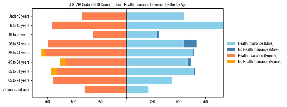 Pyramid chart showing health insurance coverage by age and sex in US ZIP Code 62918.