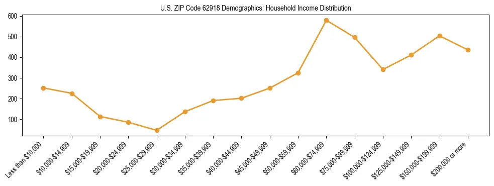 Horizontal bar chart showing household income distribution in US ZIP Code 62918.