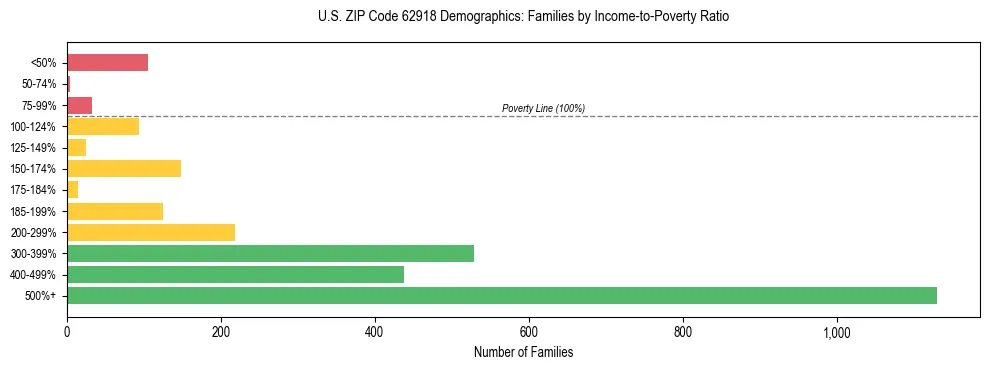 Horizontal bar chart showing family distribution by income-to-poverty ratio in US ZIP Code 62918, based on 2023 ACS data.