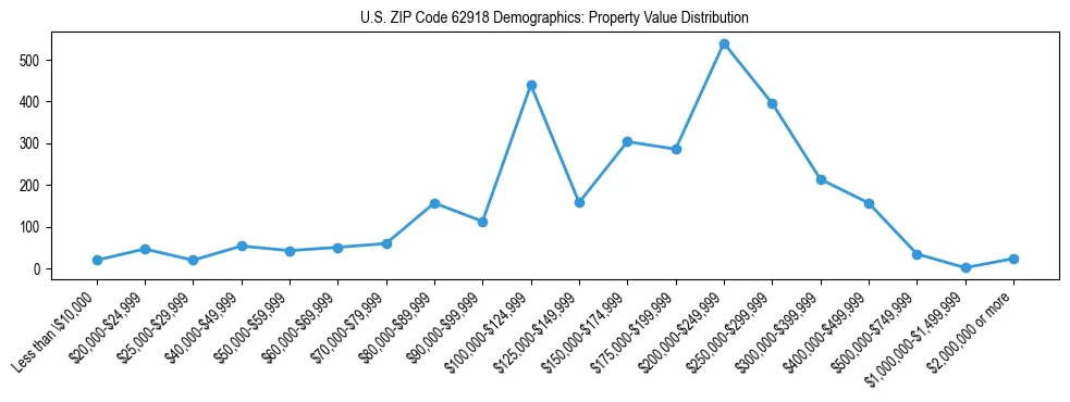 Line chart showing the distribution of property values for owner-occupied housing units in US ZIP Code 62918.