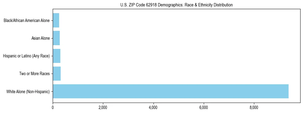 Race and Ethnicity Distribution Chart for US ZIP Code 62918